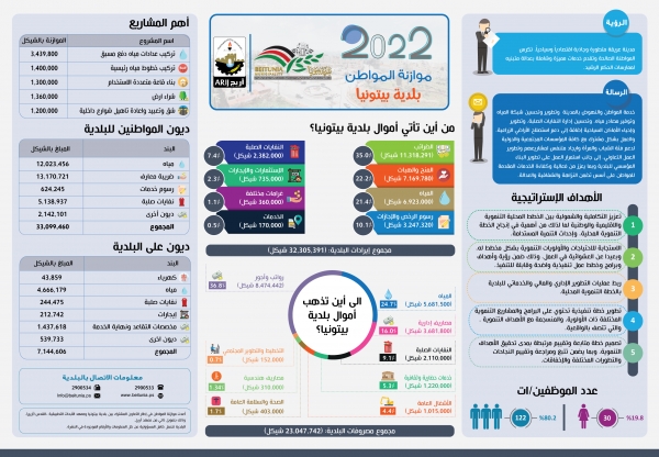 موازنة المواطن 2022